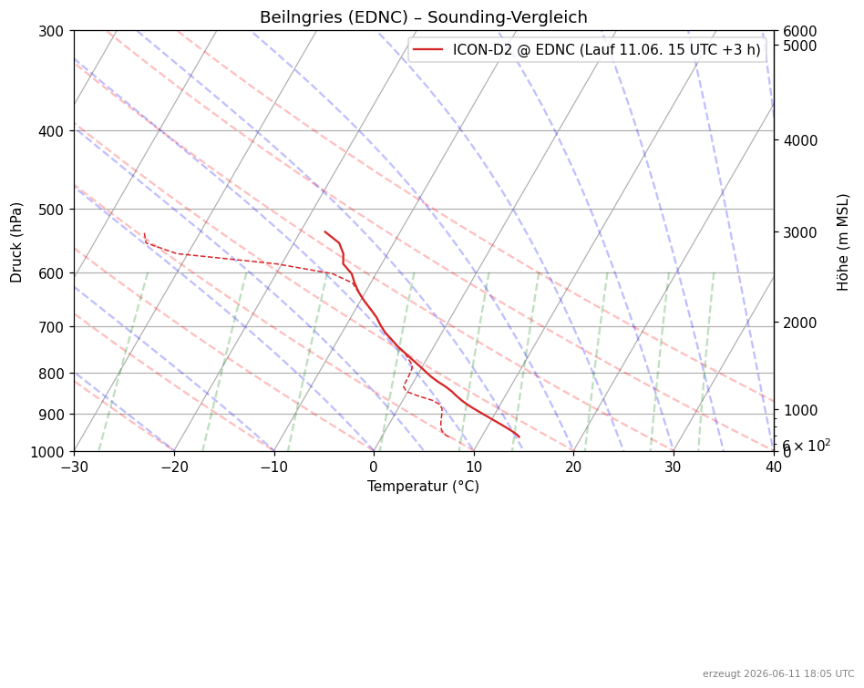 ICON-D2-Skew-T Beilngries