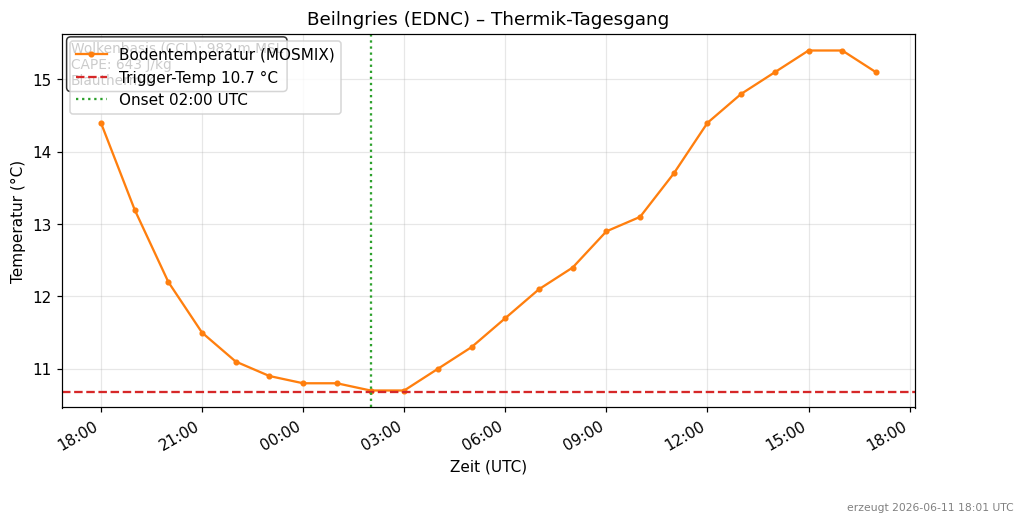 Thermik-Tagesgang Beilngries